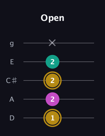 D♯ Minor Sharp 5th guitar tab — Open (1 2 2 2 x) in C / Drop C (gCGBD) · Capo 2