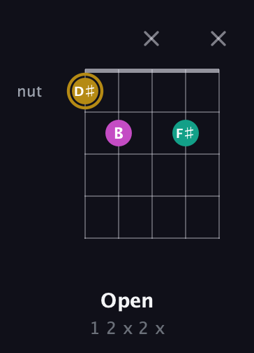 D♯ Minor Sharp 5th guitar chord — Open (1 2 x 2 x) fretboard diagram in C / Drop C (gCGBD) · Capo 2