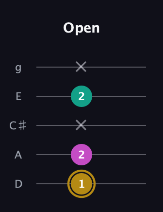 D♯ Minor Sharp 5th guitar tab — Open (1 2 x 2 x) in C / Drop C (gCGBD) · Capo 2