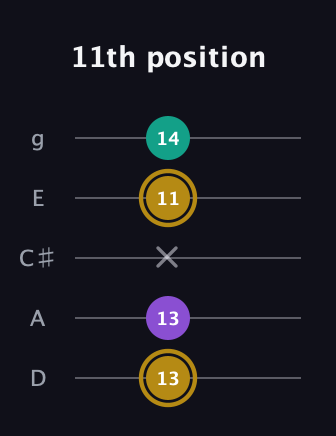 D♯ Minor Sharp 9th guitar tab — 11th position (13 13 x 11 14) in C / Drop C (gCGBD) · Capo 2