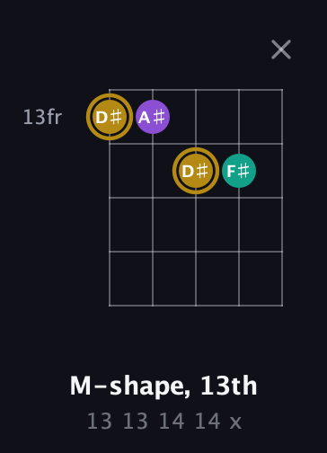D♯ Minor Sharp 9th guitar chord — M-shape, 13th (13 13 14 14 x) fretboard diagram in C / Drop C (gCGBD) · Capo 2
