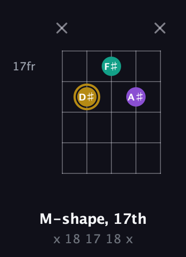 D♯ Minor Sharp 9th guitar chord — M-shape, 17th (x 18 17 18 x) fretboard diagram in C / Drop C (gCGBD) · Capo 2