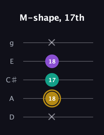 D♯ Minor Sharp 9th guitar tab — M-shape, 17th (x 18 17 18 x) in C / Drop C (gCGBD) · Capo 2
