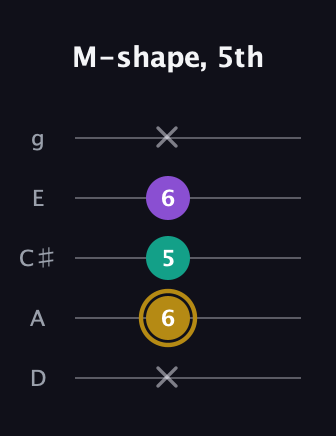 D♯ Minor Sharp 9th guitar tab — M-shape, 5th (x 6 5 6 x) in C / Drop C (gCGBD) · Capo 2