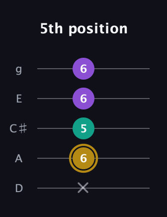 D♯ Minor guitar tab — 5th position (x 6 5 6 6) in C / Drop C (gCGBD) · Capo 2