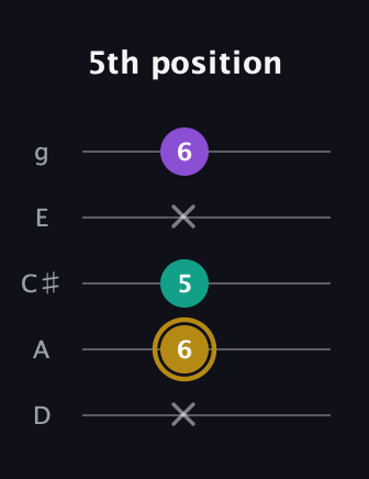 D♯ Minor guitar tab — 5th position (x 6 5 x 6) in C / Drop C (gCGBD) · Capo 2