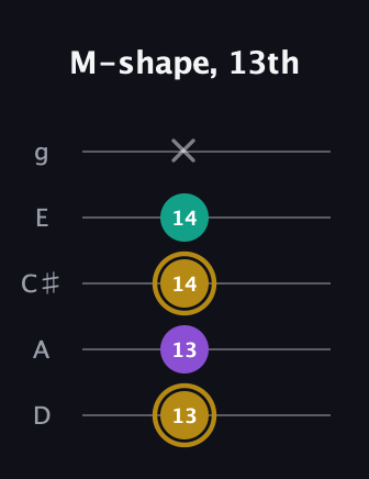 D♯ Minor guitar tab — M-shape, 13th (13 13 14 14 x) in C / Drop C (gCGBD) · Capo 2
