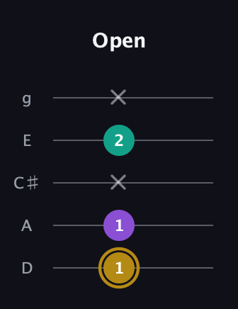 D♯ Minor guitar tab — Open (1 1 x 2 x) in C / Drop C (gCGBD) · Capo 2