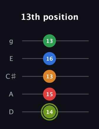 E Augmented 7th Flat 9th guitar tab — 13th position (14 15 13 16 13) in C / Drop C (gCGBD) · Capo 2