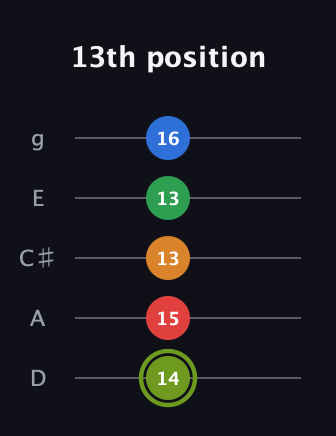 E Augmented 7th Flat 9th guitar tab — 13th position (14 15 13 13 16) in C / Drop C (gCGBD) · Capo 2