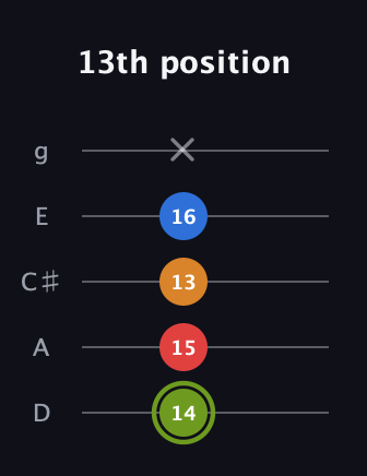 E Augmented 7th guitar tab — 13th position (14 15 13 16 x) in C / Drop C (gCGBD) · Capo 2
