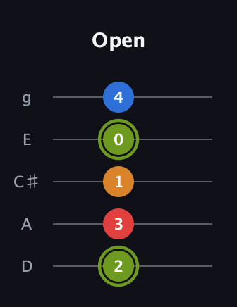 E Augmented 7th guitar tab — Open (2 3 1 0 4) in C / Drop C (gCGBD) · Capo 2