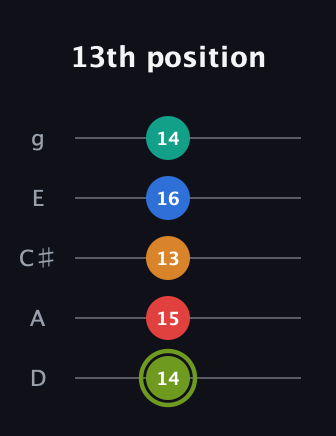 E Augmented 9th guitar tab — 13th position (14 15 13 16 14) in C / Drop C (gCGBD) · Capo 2