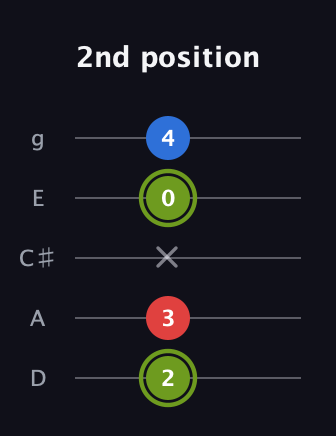 E Augmented Flat 13th guitar tab — 2nd position (2 3 x 0 4) in C / Drop C (gCGBD) · Capo 2