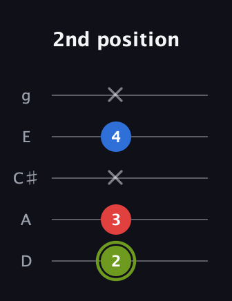 E Augmented Flat 13th guitar tab — 2nd position (2 3 x 4 x) in C / Drop C (gCGBD) · Capo 2