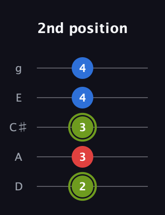 E Augmented Flat 13th guitar tab — 2nd position (2 3 3 4 4) in C / Drop C (gCGBD) · Capo 2
