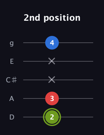 E Augmented Flat 13th guitar tab — 2nd position (2 3 x x 4) in C / Drop C (gCGBD) · Capo 2