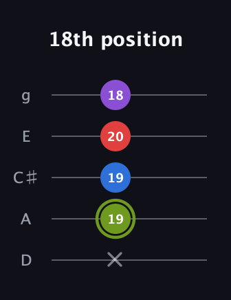 E Augmented Flat 5th guitar tab — 18th position (x 19 19 20 18) in C / Drop C (gCGBD) · Capo 2
