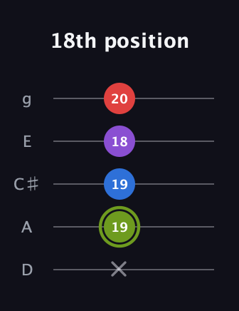 E Augmented Flat 5th guitar tab — 18th position (x 19 19 18 20) in C / Drop C (gCGBD) · Capo 2