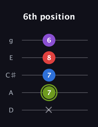 E Augmented Flat 5th guitar tab — 6th position (x 7 7 8 6) in C / Drop C (gCGBD) · Capo 2