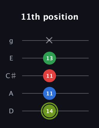 E Augmented Flat 9th guitar tab — 11th position (14 11 11 13 x) in C / Drop C (gCGBD) · Capo 2