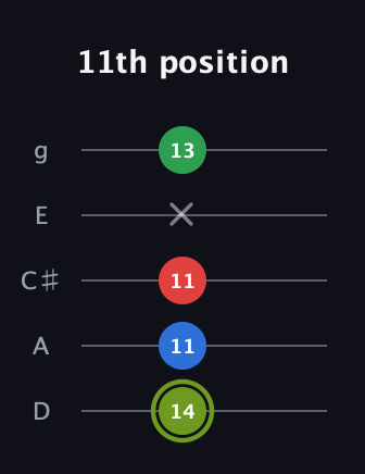 E Augmented Flat 9th guitar tab — 11th position (14 11 11 x 13) in C / Drop C (gCGBD) · Capo 2