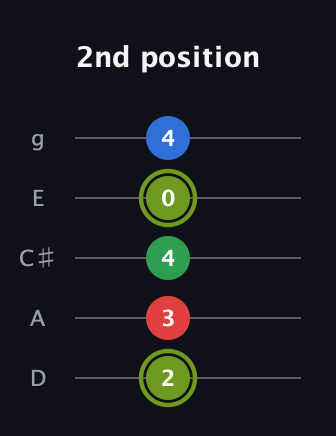 E Augmented Flat 9th guitar tab — 2nd position (2 3 4 0 4) in C / Drop C (gCGBD) · Capo 2