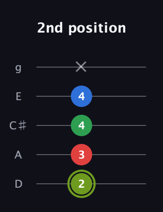 E Augmented Flat 9th guitar tab — 2nd position (2 3 4 4 x) in C / Drop C (gCGBD) · Capo 2