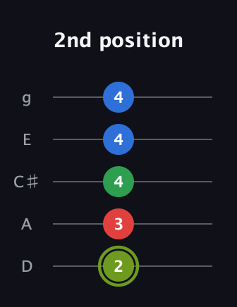 E Augmented Flat 9th guitar tab — 2nd position (2 3 4 4 4) in C / Drop C (gCGBD) · Capo 2