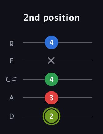 E Augmented Flat 9th guitar tab — 2nd position (2 3 4 x 4) in C / Drop C (gCGBD) · Capo 2