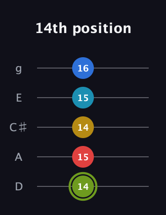 E Augmented-major 7th Sharp 9th guitar tab — 14th position (14 15 14 15 16) in C / Drop C (gCGBD) · Capo 2