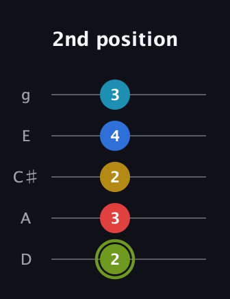 E Augmented-major 7th Sharp 9th guitar tab — 2nd position (2 3 2 4 3) in C / Drop C (gCGBD) · Capo 2