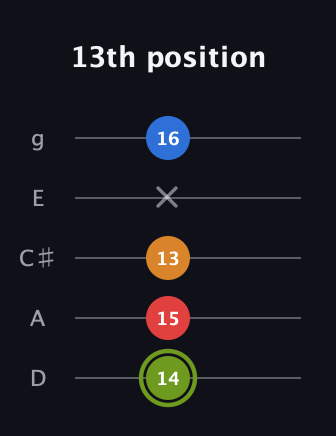 E Augmented Sharp 13th guitar tab — 13th position (14 15 13 x 16) in C / Drop C (gCGBD) · Capo 2