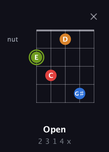 E Augmented Sharp 13th guitar chord — Open (2 3 1 4 x) fretboard diagram in C / Drop C (gCGBD) · Capo 2