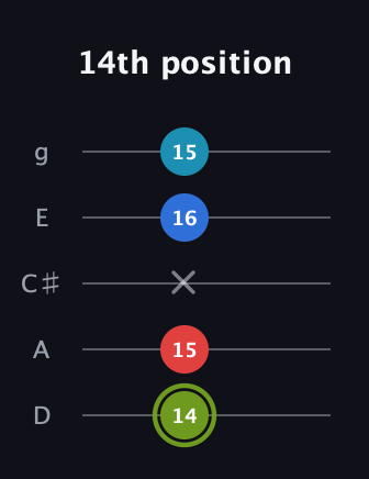 E Augmented Sharp 9th guitar tab — 14th position (14 15 x 16 15) in C / Drop C (gCGBD) · Capo 2