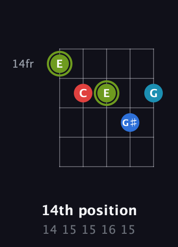 E Augmented Sharp 9th guitar chord — 14th position (14 15 15 16 15) fretboard diagram in C / Drop C (gCGBD) · Capo 2