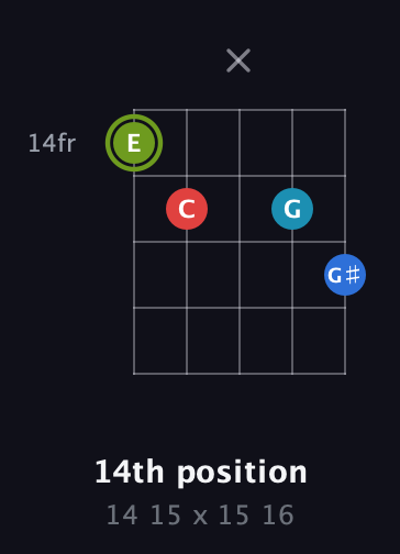 E Augmented Sharp 9th guitar chord — 14th position (14 15 x 15 16) fretboard diagram in C / Drop C (gCGBD) · Capo 2