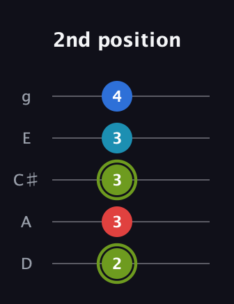 E Augmented Sharp 9th guitar tab — 2nd position (2 3 3 3 4) in C / Drop C (gCGBD) · Capo 2