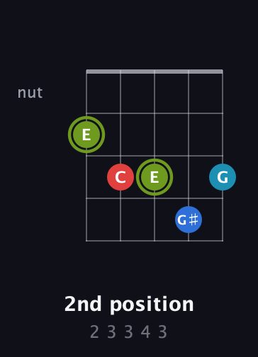 E Augmented Sharp 9th guitar chord — 2nd position (2 3 3 4 3) fretboard diagram in C / Drop C (gCGBD) · Capo 2
