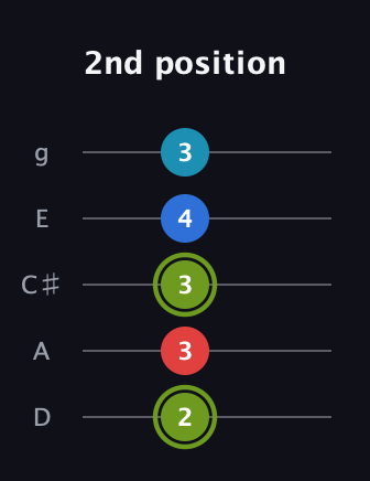 E Augmented Sharp 9th guitar tab — 2nd position (2 3 3 4 3) in C / Drop C (gCGBD) · Capo 2