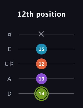E Diminished 7th Sharp 9th guitar tab — 12th position (14 13 12 15 x) in C / Drop C (gCGBD) · Capo 2