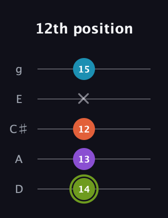 E Diminished 7th Sharp 9th guitar tab — 12th position (14 13 12 x 15) in C / Drop C (gCGBD) · Capo 2