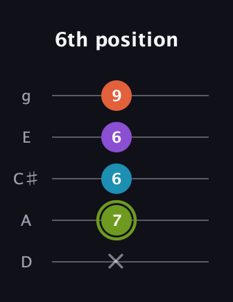 E Diminished 7th Sharp 9th guitar tab — 6th position (x 7 6 6 9) in C / Drop C (gCGBD) · Capo 2