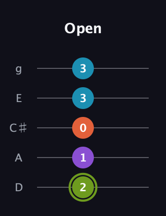 E Diminished 7th Sharp 9th guitar tab — Open (2 1 0 3 3) in C / Drop C (gCGBD) · Capo 2