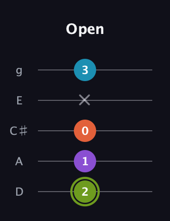 E Diminished 7th Sharp 9th guitar tab — Open (2 1 0 x 3) in C / Drop C (gCGBD) · Capo 2