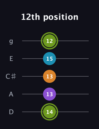 E Diminished Sharp 13th guitar tab — 12th position (14 13 13 15 12) in C / Drop C (gCGBD) · Capo 2