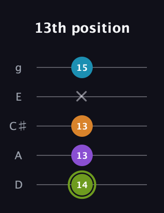 E Diminished Sharp 13th guitar tab — 13th position (14 13 13 x 15) in C / Drop C (gCGBD) · Capo 2