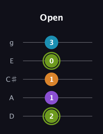 E Diminished Sharp 13th guitar tab — Open (2 1 1 0 3) in C / Drop C (gCGBD) · Capo 2