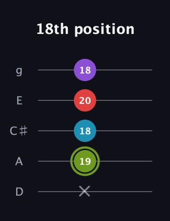 E Diminished Sharp 5th guitar tab — 18th position (x 19 18 20 18) in C / Drop C (gCGBD) · Capo 2