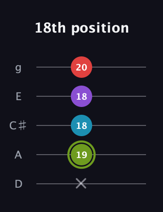 E Diminished Sharp 5th guitar tab — 18th position (x 19 18 18 20) in C / Drop C (gCGBD) · Capo 2